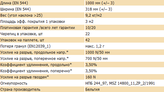 Технические характеристики IKO ArmourShield
