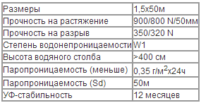 Характеристики Антиконденсат Характеристики Антиконденсат